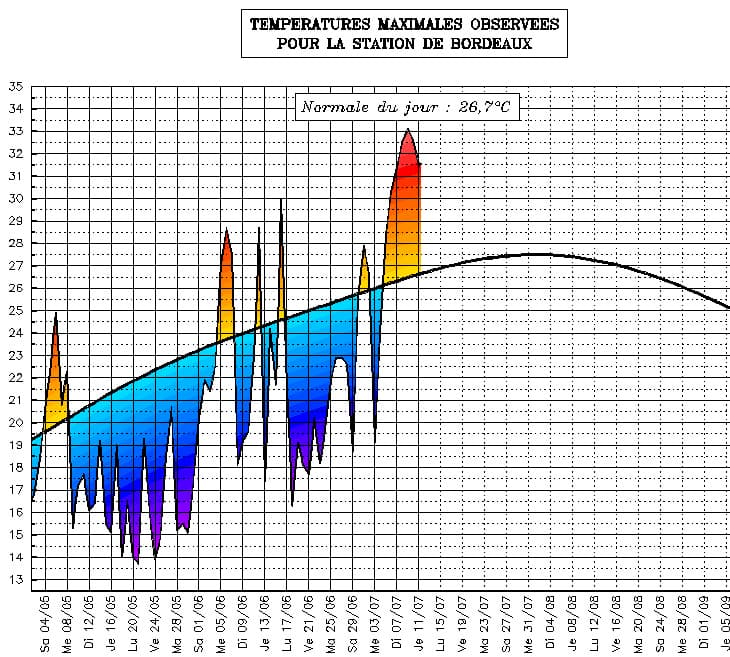 Image d'illustration pour Suivi des températures estivales : Aquitaine