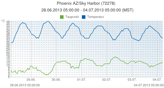 Image d'illustration pour Records de chaleur dans le Sud Ouest des Etats Unis (suite)