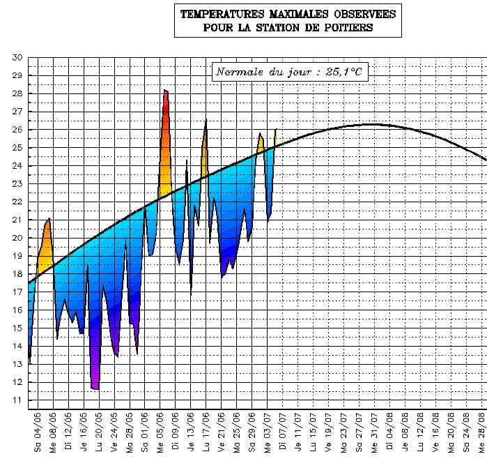 Image d'illustration pour Suivi des températures estivales : Poitou Charentes