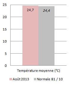 Image d'illustration pour Météo Marseille : Bilan rapide d'août 2013
