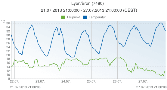 Image d'illustration pour Suivi de la vague de chaleur - vigilance canicule