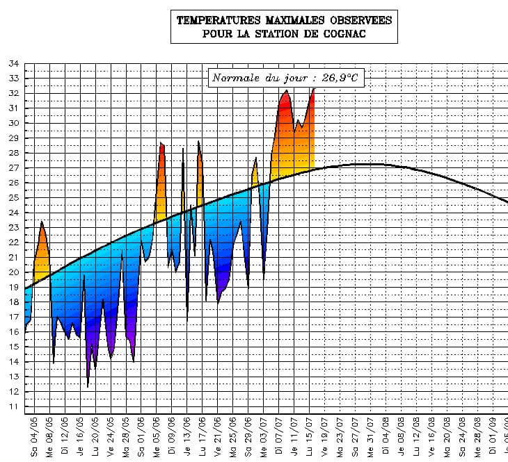 Image d'illustration pour Suivi des températures estivales : Poitou Charentes