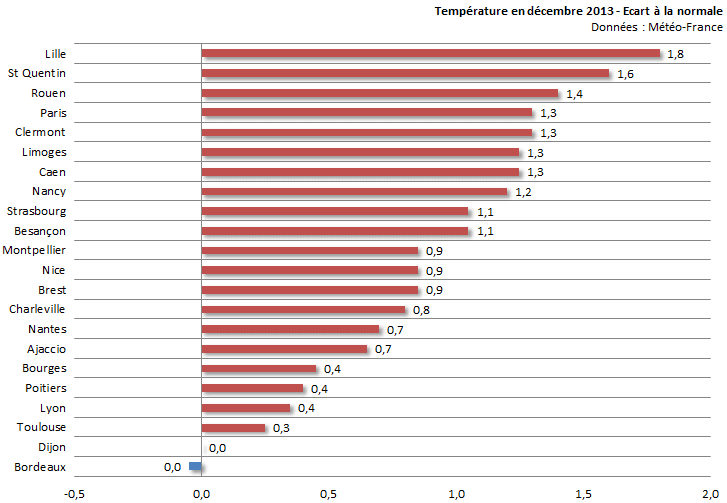 Image d'illustration pour Bilan de décembre 2013 sur les 22 régions françaises