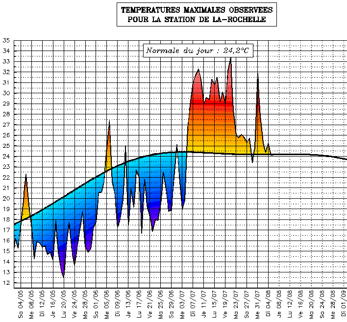 Image d'illustration pour Suivi des températures estivales : Poitou Charentes