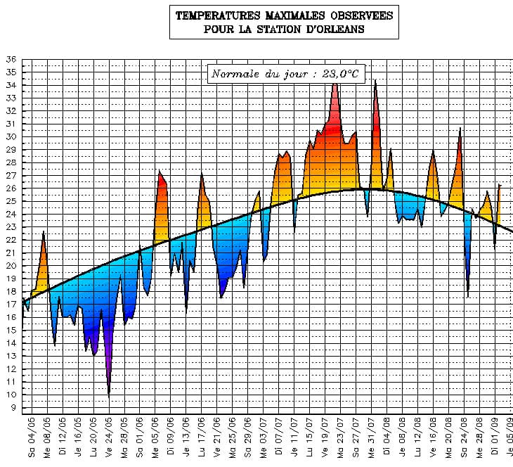 Image d'illustration pour Suivi des températures estivales : Centre