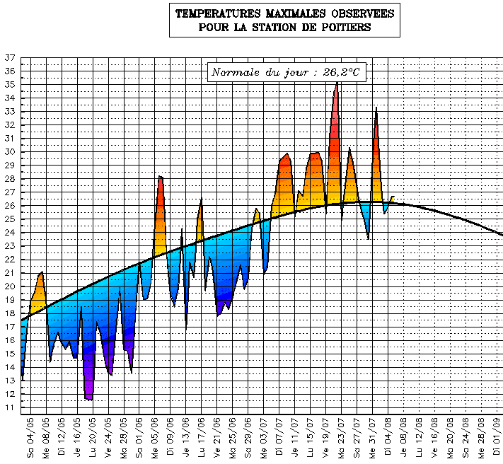 Image d'illustration pour Suivi des températures estivales : Poitou Charentes