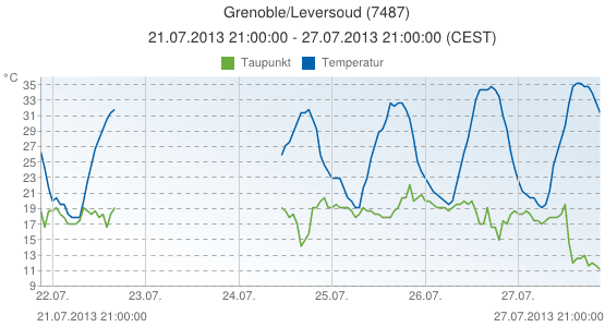 Image d'illustration pour Suivi de la vague de chaleur - vigilance canicule