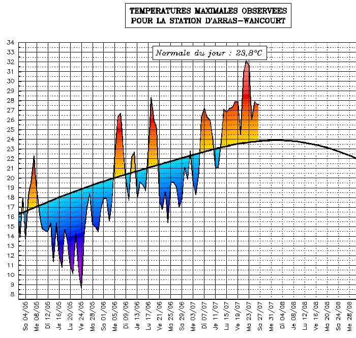 Image d'illustration pour Suivi des températures estivales : Nord Pas de Calais