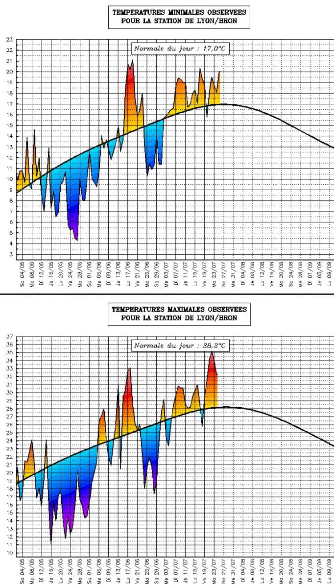 Image d'illustration pour Vigilance orange canicule - Rhône - Isère