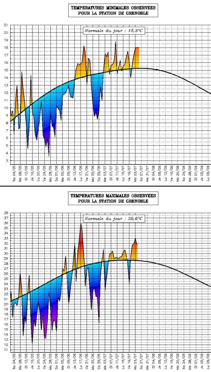 Image d'illustration pour Vigilance orange canicule - Rhône - Isère
