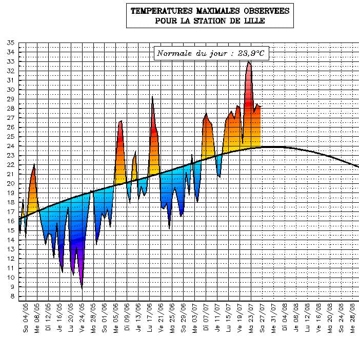 Image d'illustration pour Suivi des températures estivales : Nord Pas de Calais