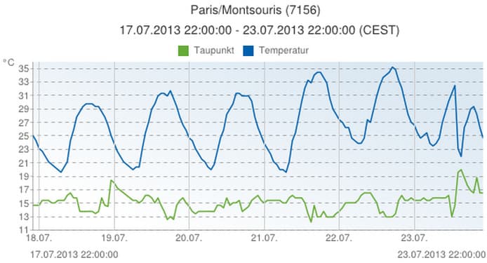 Image d'illustration pour Météo Paris : chaleur - orage