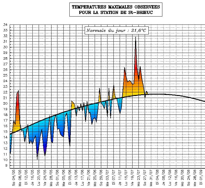 Image d'illustration pour Suivi des températures estivales : Bretagne