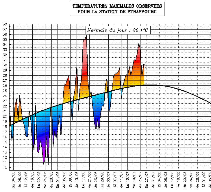 Image d'illustration pour Suivi des températures estivales : Alsace