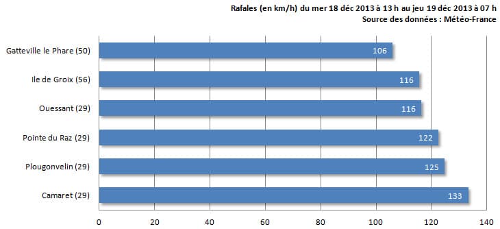 Image d'illustration pour Tempête Bernd - Fortes rafales en Bretagne et Normandie