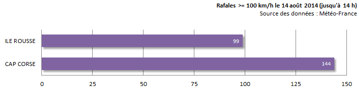 Image d'illustration pour Vent fort et risque d'incendie en Corse - Méditerranée