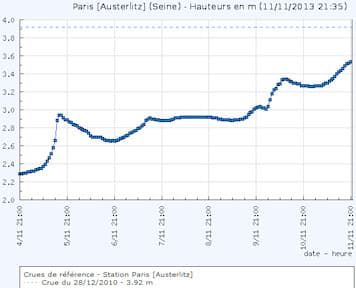 Image d'illustration pour Niveau des cours d'eau : quelques débordements