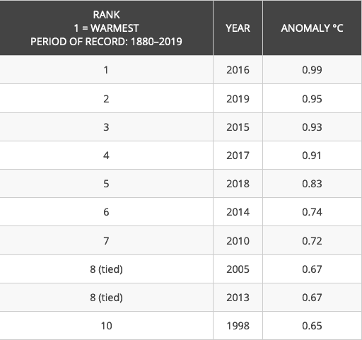 Image d'illustration pour 2019 : année la plus chaude en Europe, au 2e rang à l'échelle mondiale