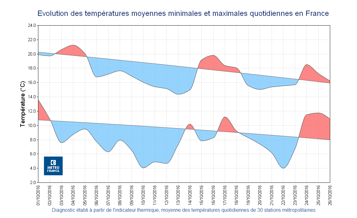 Image d'illustration pour Pré-bilan d'octobre 2016 : plus sec et frais que la normale