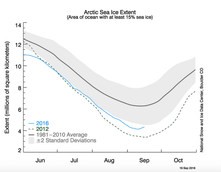 Image d'illustration pour Un retrait exceptionnel de la banquise Arctique en 2016
