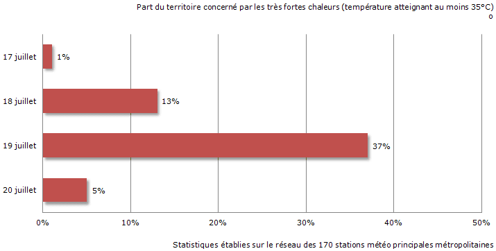 Image d'illustration pour Bilan du pic de chaleur : des records sont battus