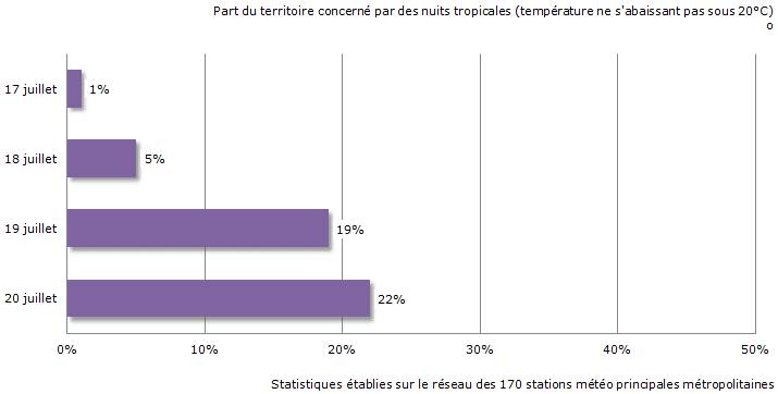 Image d'illustration pour Bilan du pic de chaleur : des records sont battus