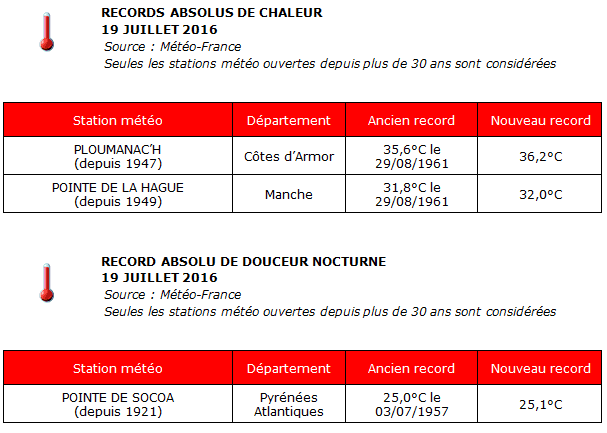 Image d'illustration pour Bilan du pic de chaleur : des records sont battus