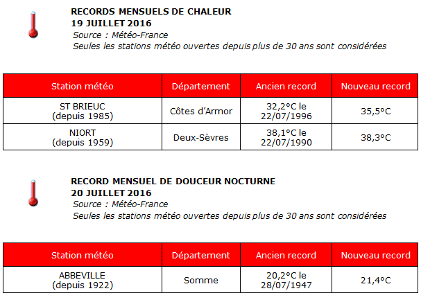 Image d'illustration pour Bilan du pic de chaleur : des records sont battus