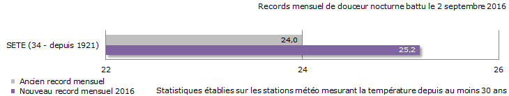 Image d'illustration pour Septembre débute par des records mensuels de chaleur