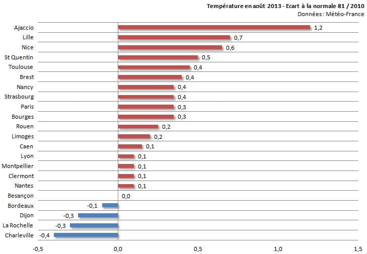 Image d'illustration pour Bilan météo d'août 2013 sur 22 régions françaises