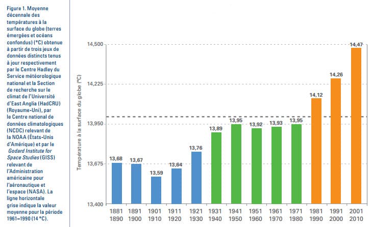 Image d'illustration pour Réchauffement & changement climatique