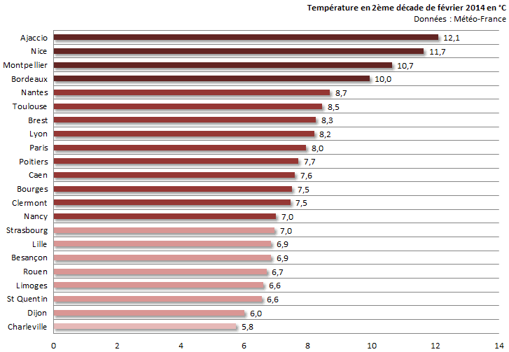 Image d'illustration pour Bilan de la seconde décade de février sur 22 régions françaises