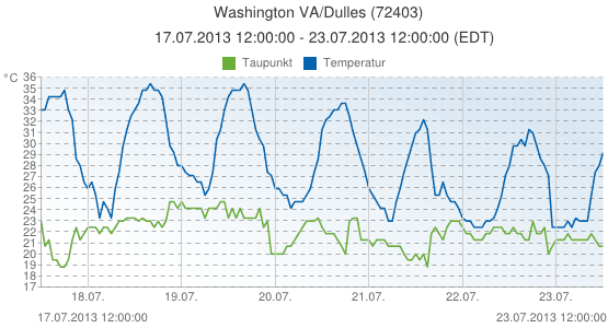 Image d'illustration pour Canicule à New York et Washington (Etats Unis)