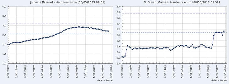 Image d'illustration pour Ouche, Armançon, Serein, Marne : Le point sur les crues