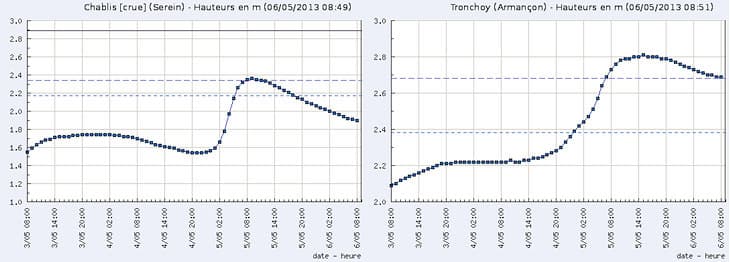 Image d'illustration pour Ouche, Armançon, Serein, Marne : Le point sur les crues
