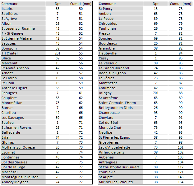 Image d'illustration pour Orages et fortes pluies en Auvergne / Rhône Alpes