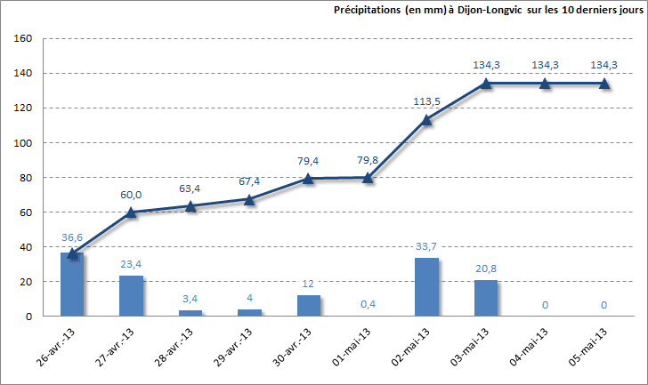 Image d'illustration pour Pluie à Dijon : Plus de 130 mm en 8 jours