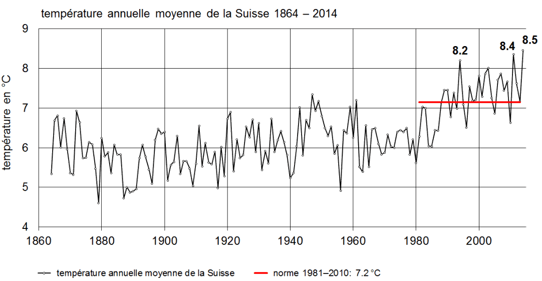 Image d'illustration pour 2014 : Record de douceur en France, en Europe et dans le Monde