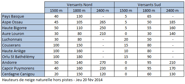 Image d'illustration pour Enneigement des massifs au 20 février