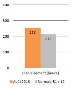 Image d'illustration pour Météo Paris : Bilan rapide d'août 2013