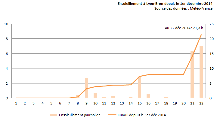 Image d'illustration pour Soleil après la grisaille à Lyon et en Val de Saône