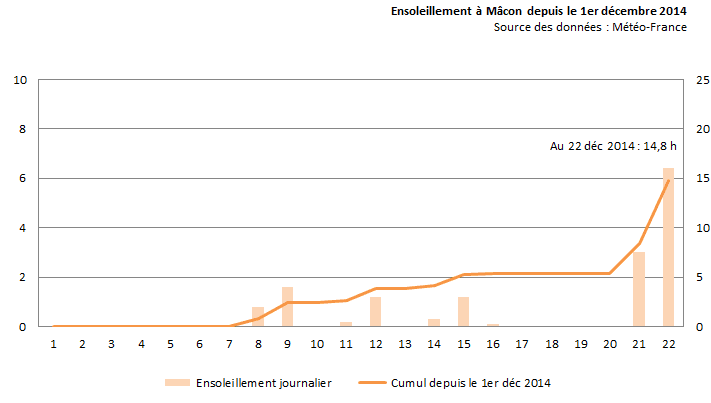 Image d'illustration pour Soleil après la grisaille à Lyon et en Val de Saône