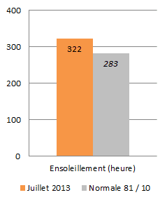 Image d'illustration pour Météo Lyon : Bilan rapide de juillet 2013