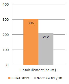 Image d'illustration pour Météo Paris : Bilan rapide de juillet 2013