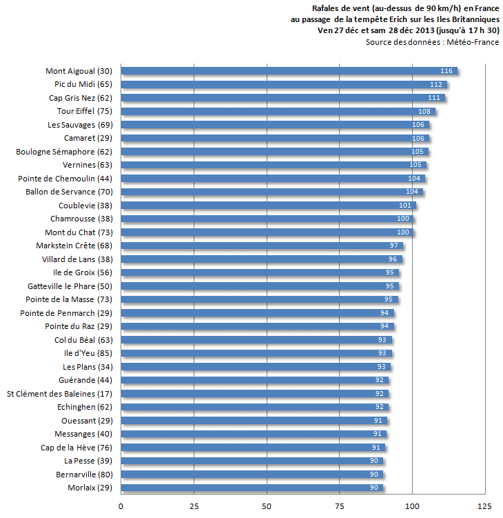 Image d'illustration pour Bilan de la tempête Erich (France, Iles Britanniques, Belgique)
