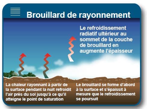 Image d'illustration pour Nuages bas et brouillards : une prévision complexe