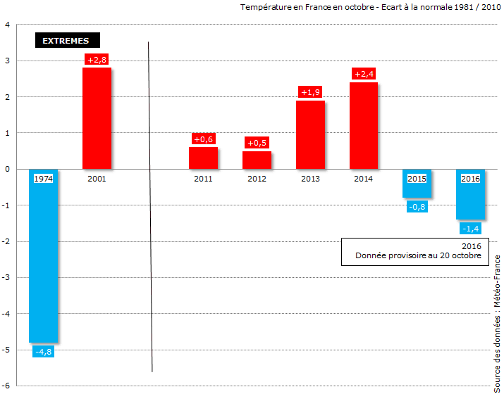 Image d'illustration pour Vers un mois d'octobre nettement plus frais que la normale