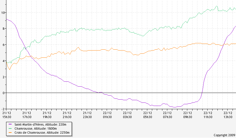 Image d'illustration pour Inversion de température : grande douceur en montagne
