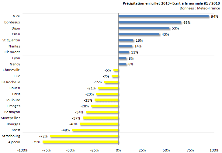 Image d'illustration pour Bilan météo de juillet 2013 dans nos 22 régions françaises