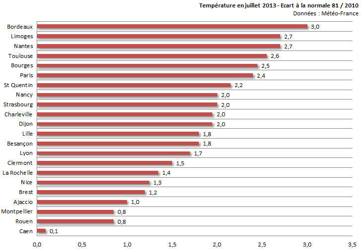 Image d'illustration pour Bilan météo de juillet 2013 dans nos 22 régions françaises